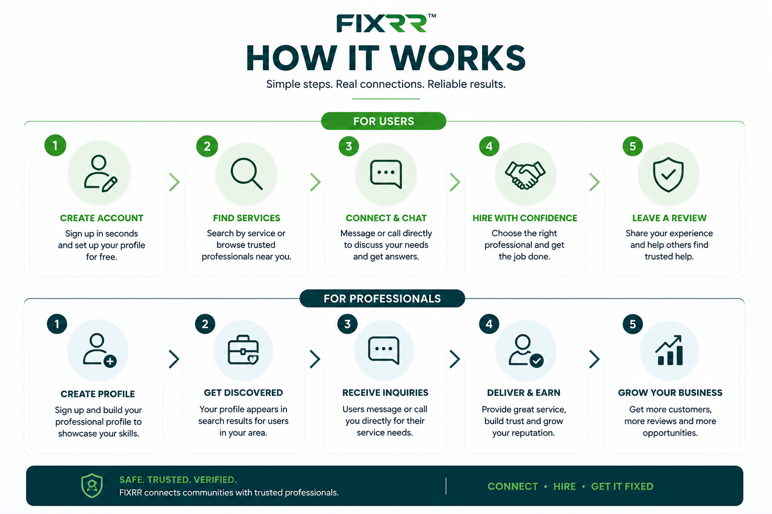 How FIXRR works: Users search for professionals, find trusted help, and connect directly. Professionals sign up, get discovered, and receive calls or messages.